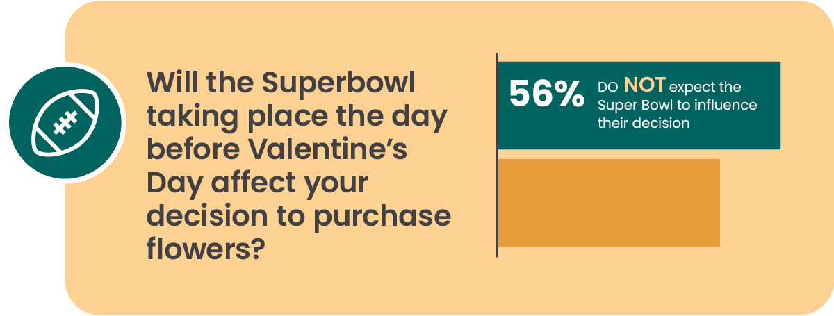 Superbowl Valentines Day floral purchase decision graphic