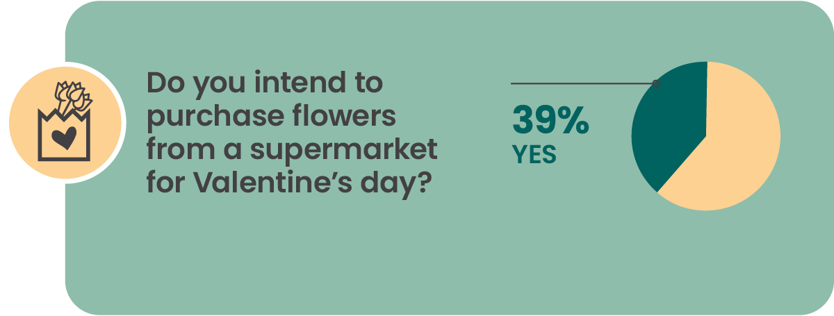 Valentine's Day flowers purchase intention graphic