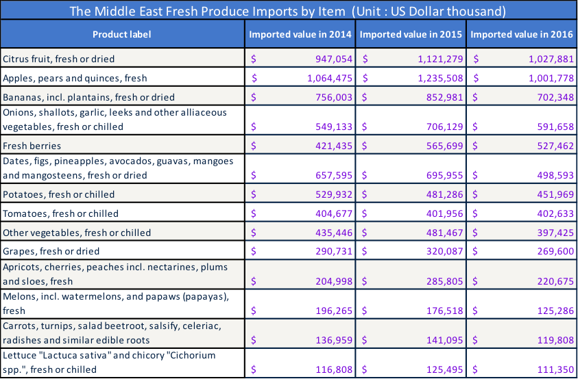 Middle East Import by Item