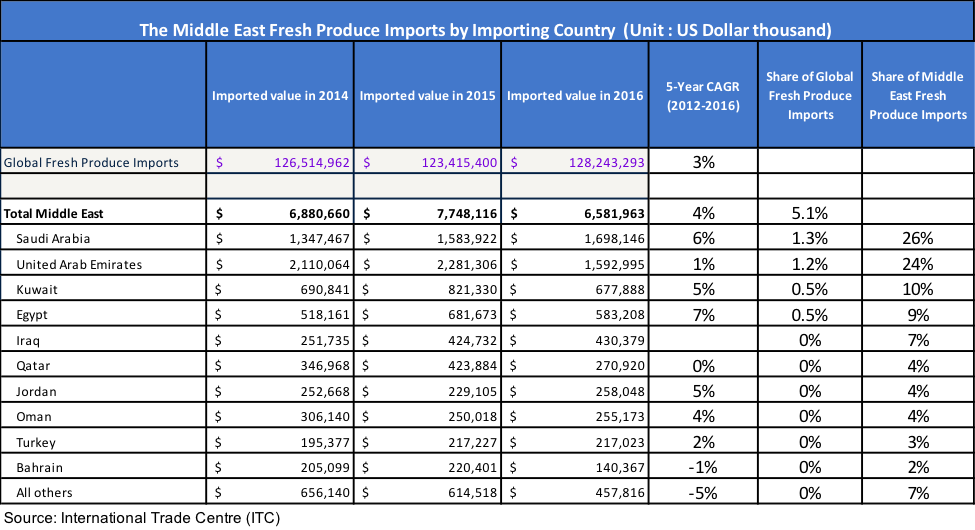 Middle East Imports by Country