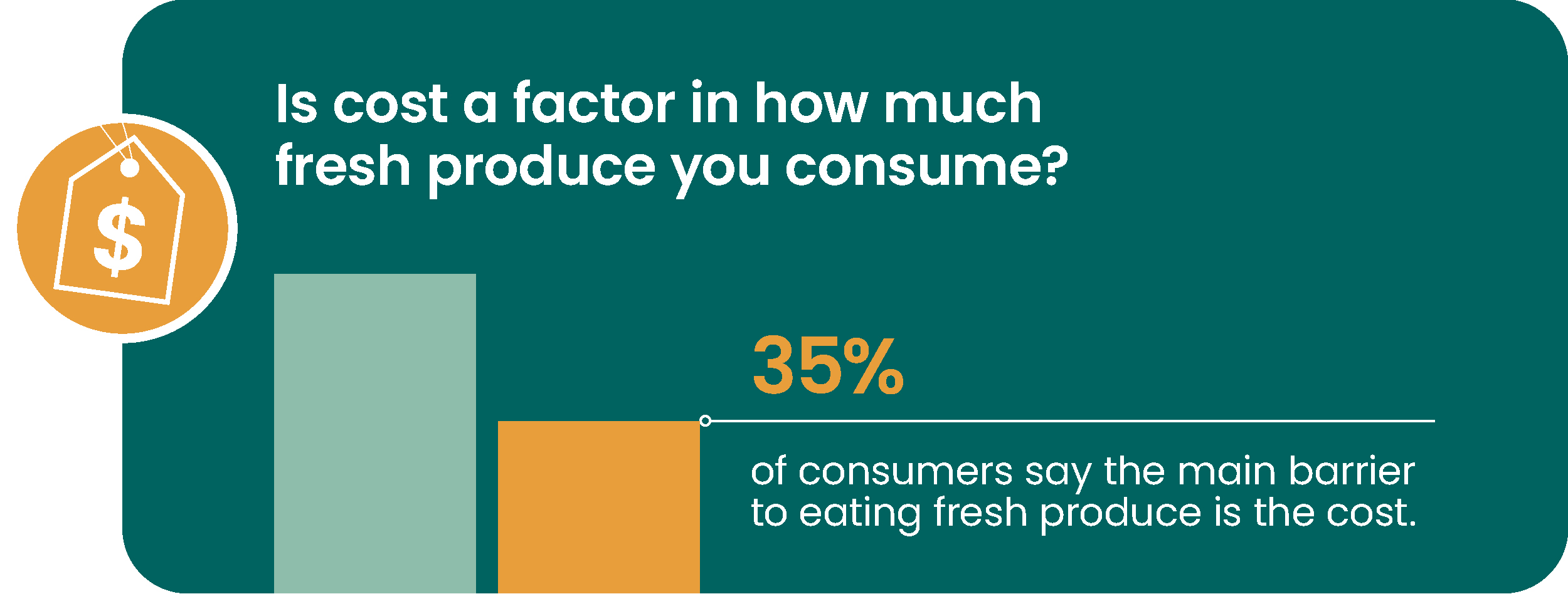 fresh produce cost consumer sentiment graphic