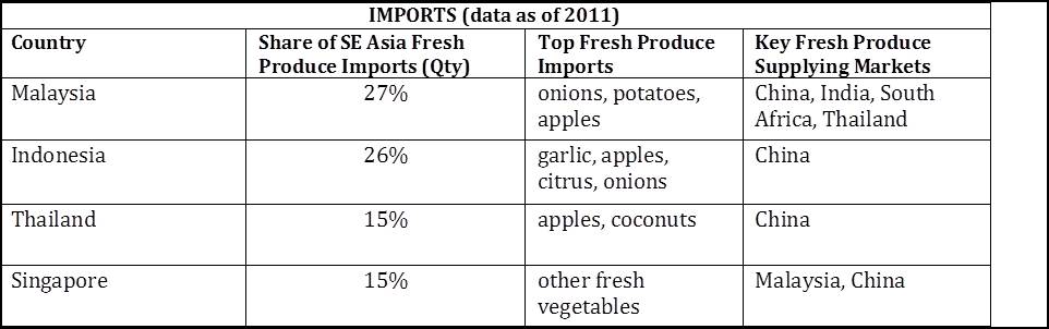SE Asia top fresh produce importers  _2011 data