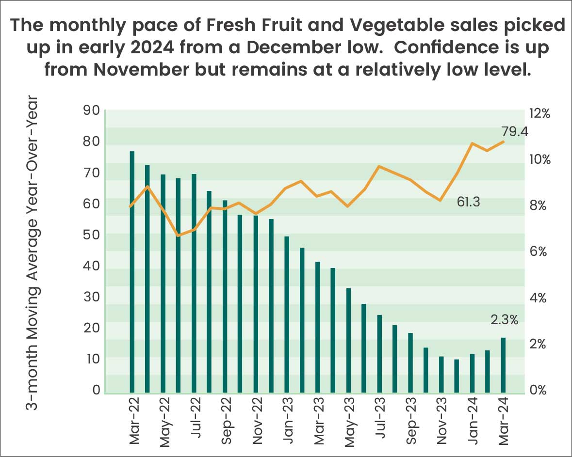 ber low. Confidence is up from November but remains at a relatively low level.