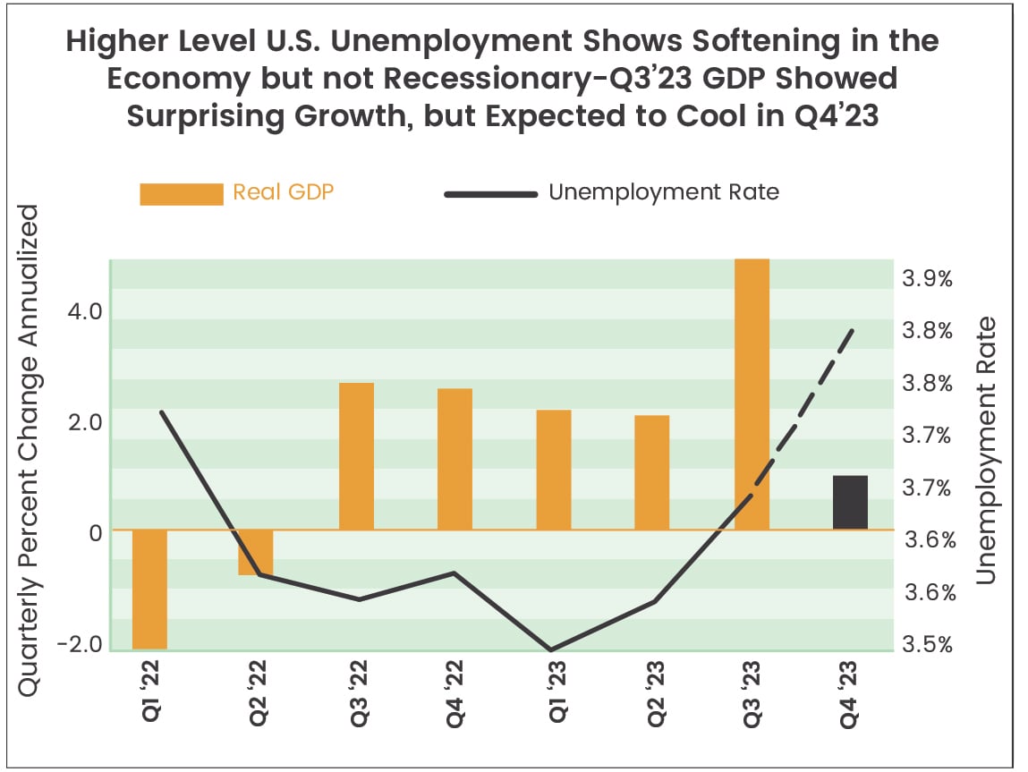 Line / Bar chart for: Higher level U.S. unemployment shows softening in the economy but not recessionary. Q3 '23 GDP showed surprising growth, but expected to cool in Q4 ' 23.