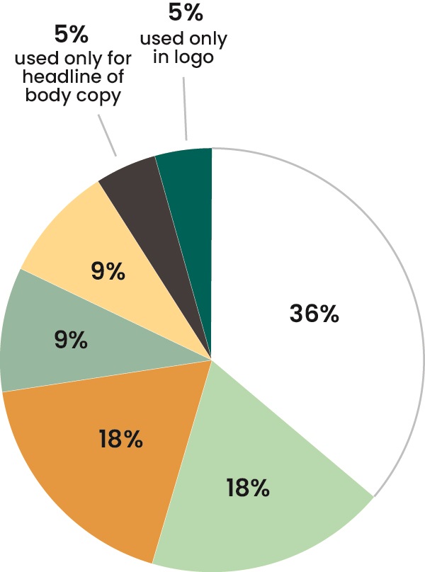 Pie chart showing percentage of color use for for IFPA color palette.
