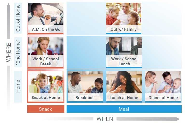The resulting 8 Demand Spaces can be said to reflect various MEAL TIMES or SNACK SETTINGS