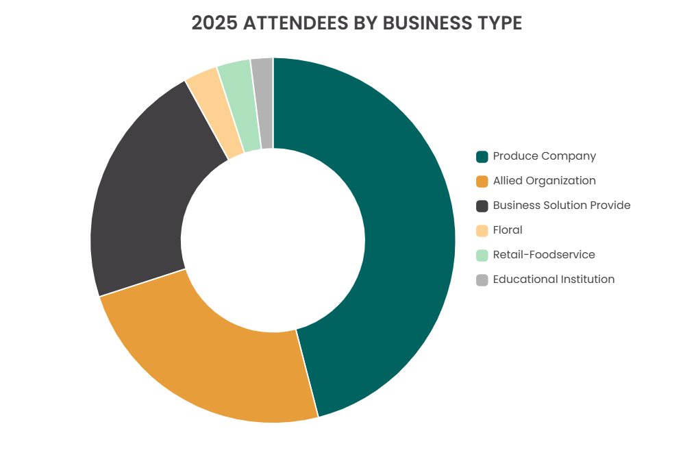 Doughnut chart titled '2025 Attendees by Business Type' for The Washington Conference. The breakdown is: Produce Company at 46%, Allied Organization at 24%, Business Solution Provider at 22%, Floral at 3%, Retail-Foodservice at 3%, and Educational Institution at 2%."