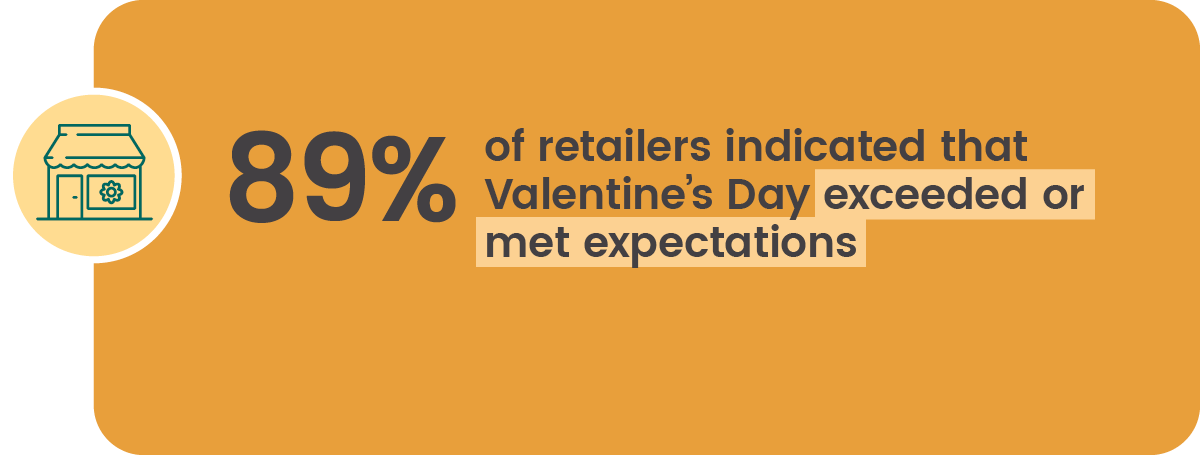 89% of Retailers indicated V Day exceeded or met expectations