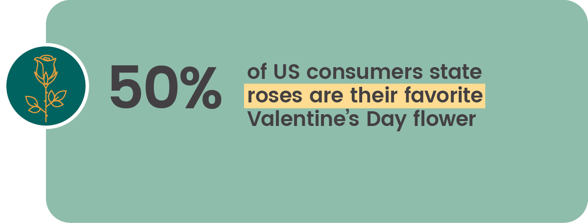 50% of US consumers state roses for V Day is their favorite
