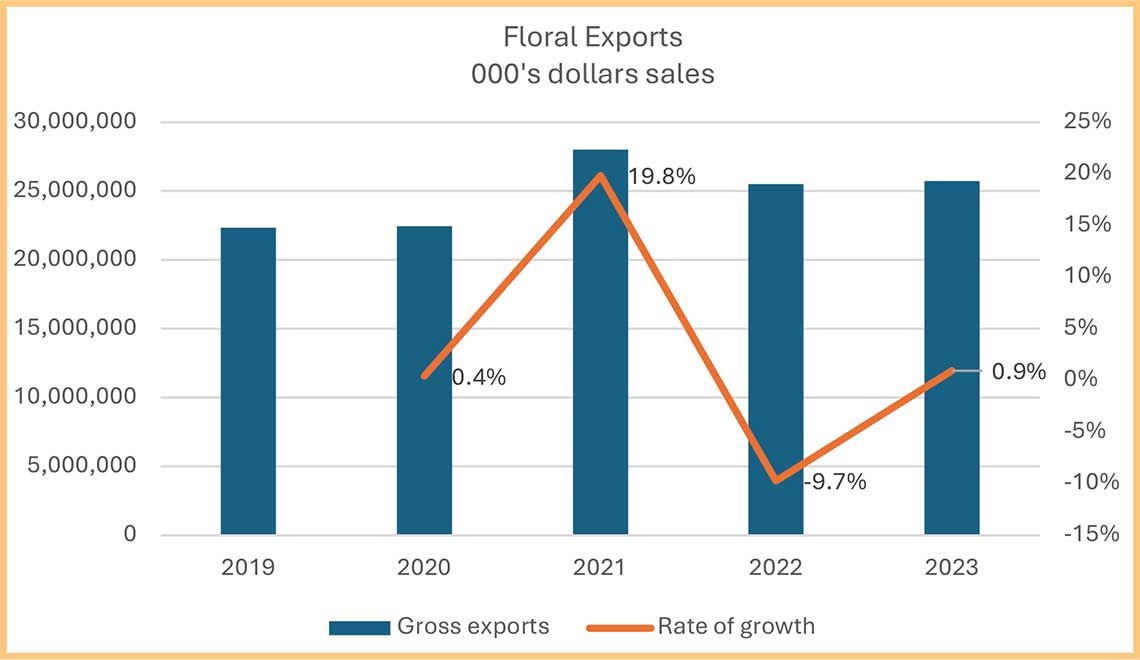 Bar and line graph of floral exports from 2019 to 2023 with growth rates. Bar and line graph of floral exports from 2019 to 2023 with growth rates.