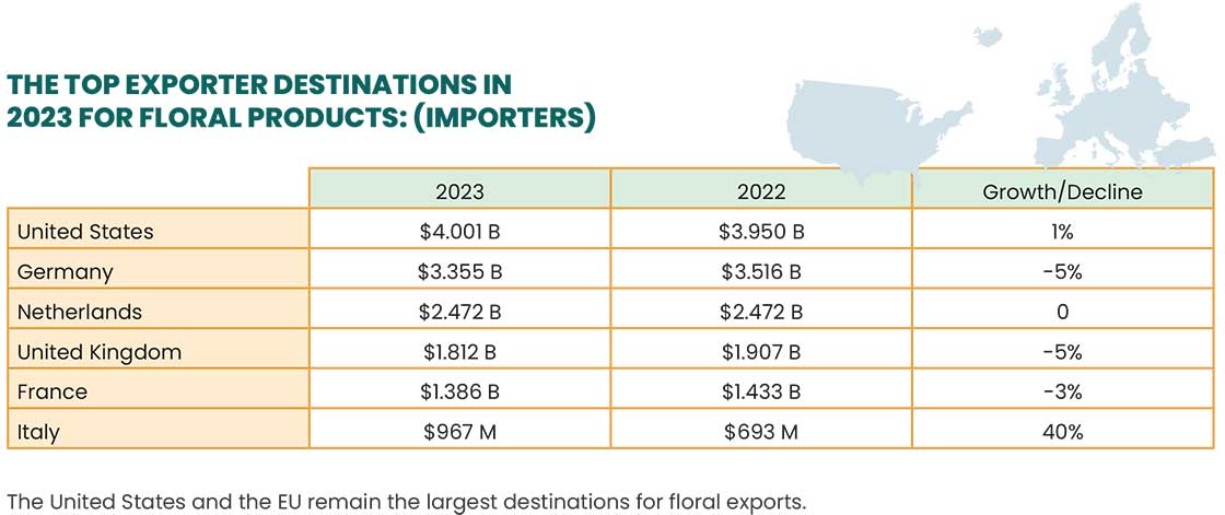 Chart of top floral product export destinations for 2023, with figures for 2022 and percentage changes. Chart of top floral product export destinations for 2023, with figures for 2022 and percentage changes.