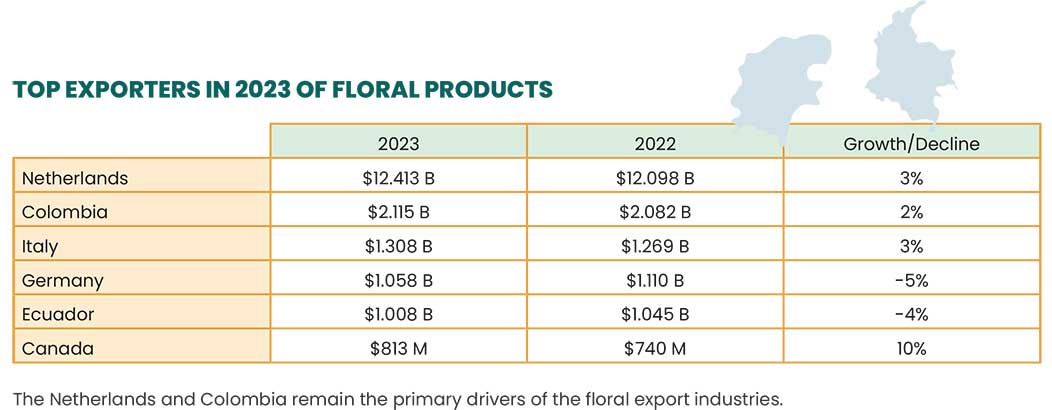 Table of top floral product exporters in 2023 with export values and growth percentages. Table of top floral product exporters in 2023 with export values and growth percentages.