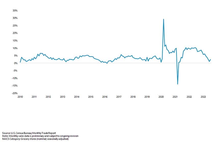 Line Graph of U.S. Grocery Store Sales (year-over-year sales performance) from 2010 to 2023 where Grocery Store Sales Y-O-Y in July 2023 was 2.3%.