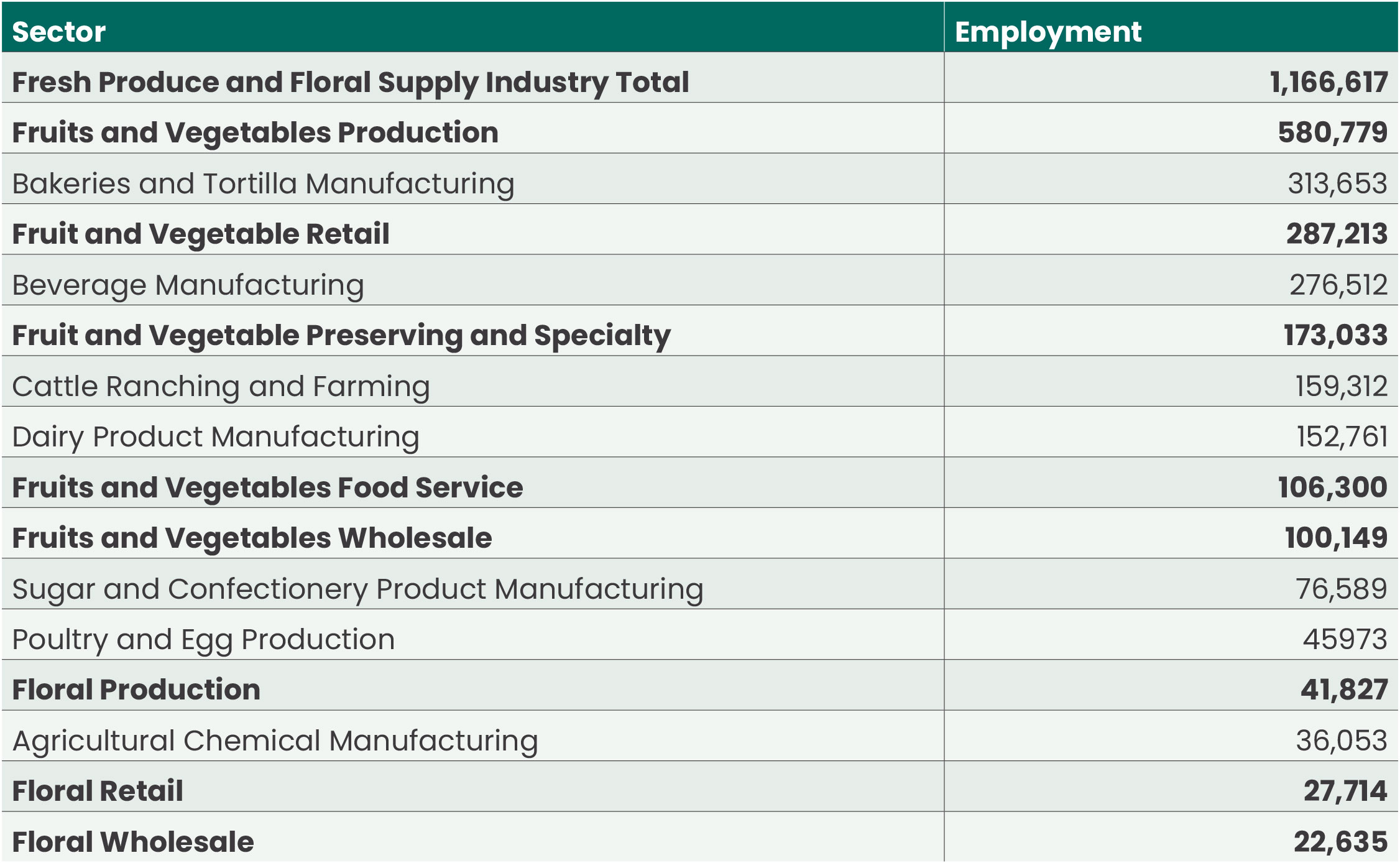 Chart showing the Comparative Magnitude of Direct Employment, 2019