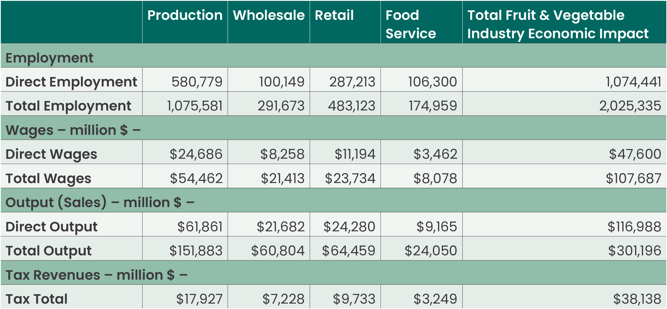 Chart showing Fruits and Vegetables Industry Economic Impact by Business Sector, 2019