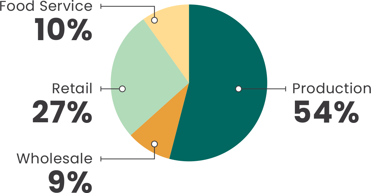 U.S. Economic Impact Fresh Produce & Floral Industries