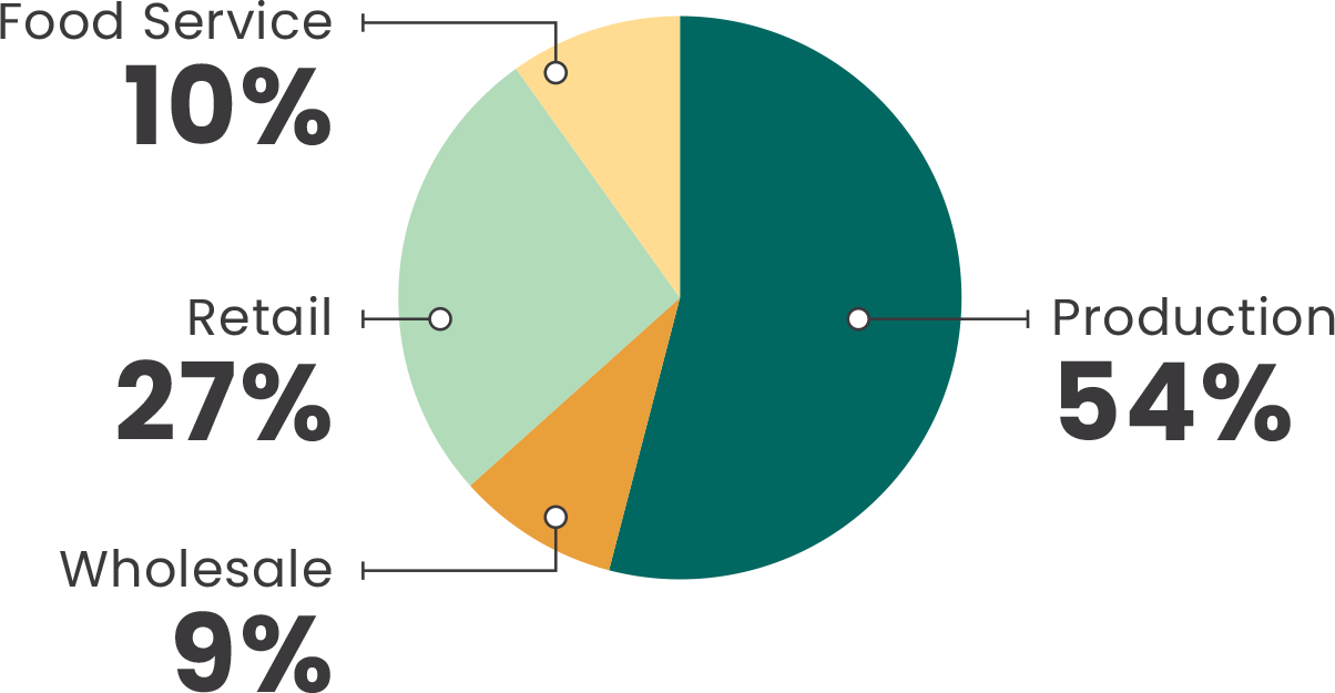 Pie chart showing U.S. Employment shares by business sector 2019 for fruits and vegetables industry