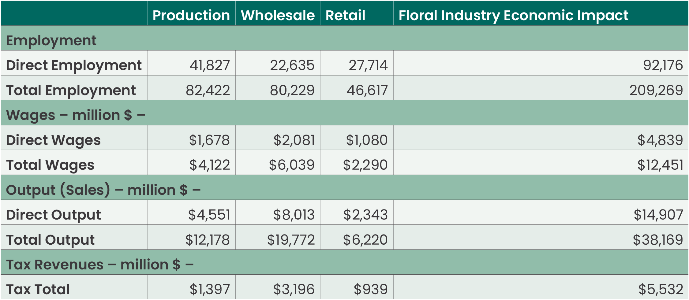 Chart showing the floral supply industry economic impact by business sector for 2019