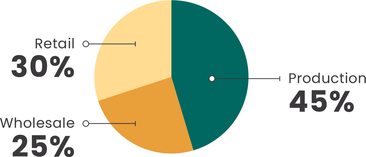 Pie chart showing U.S. floral employment shares by business segment
