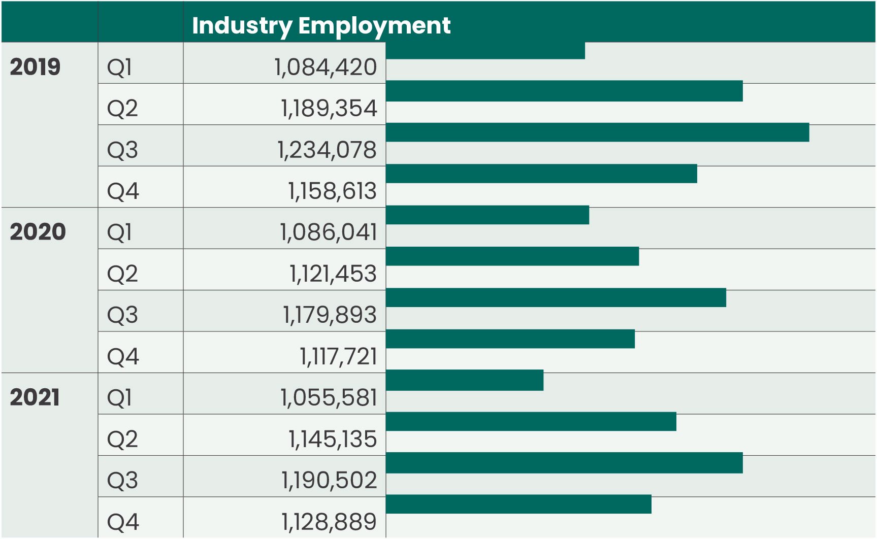 Bar chart depicting Employment for fresh produce and floral industries from 2019-2021