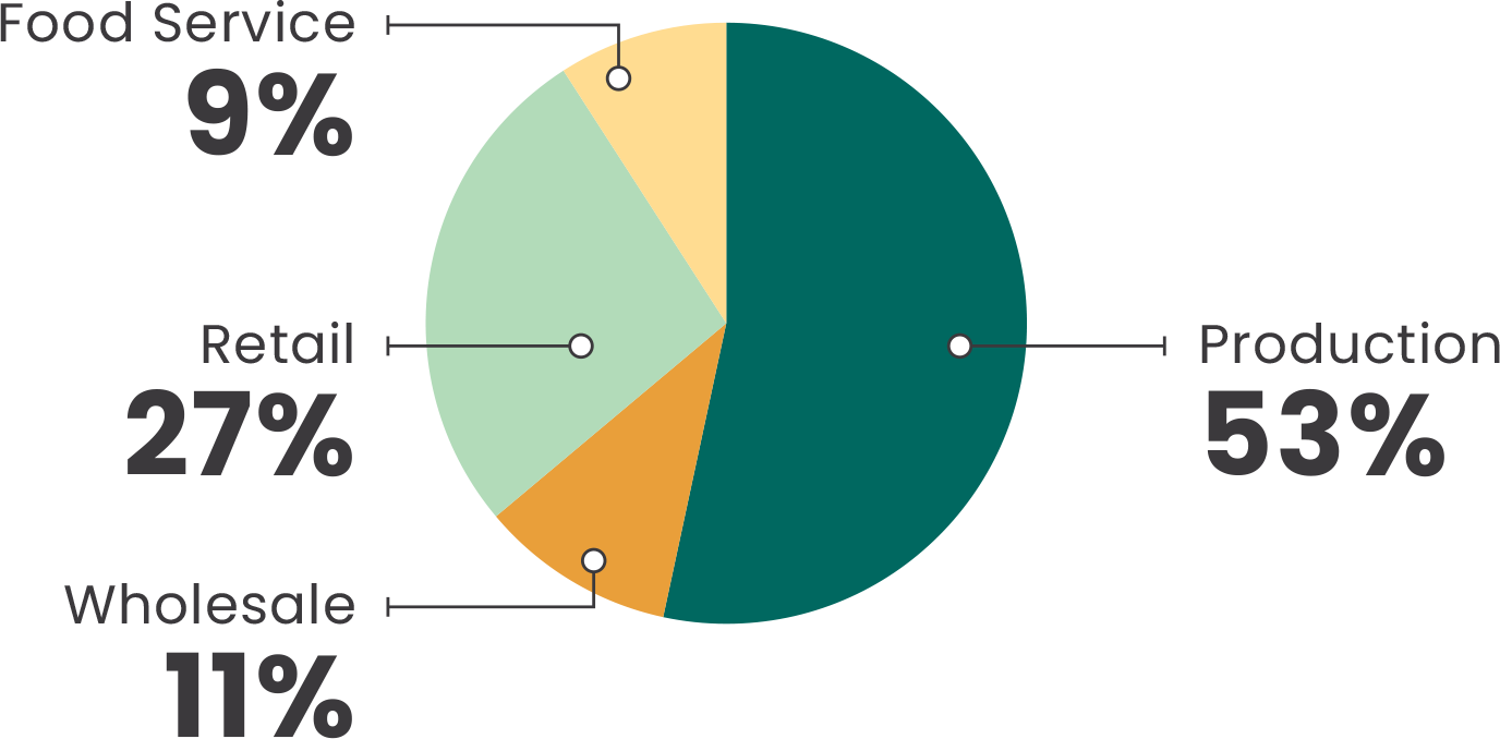 Pie chart showing Employment Shares by Business Sector, 2019