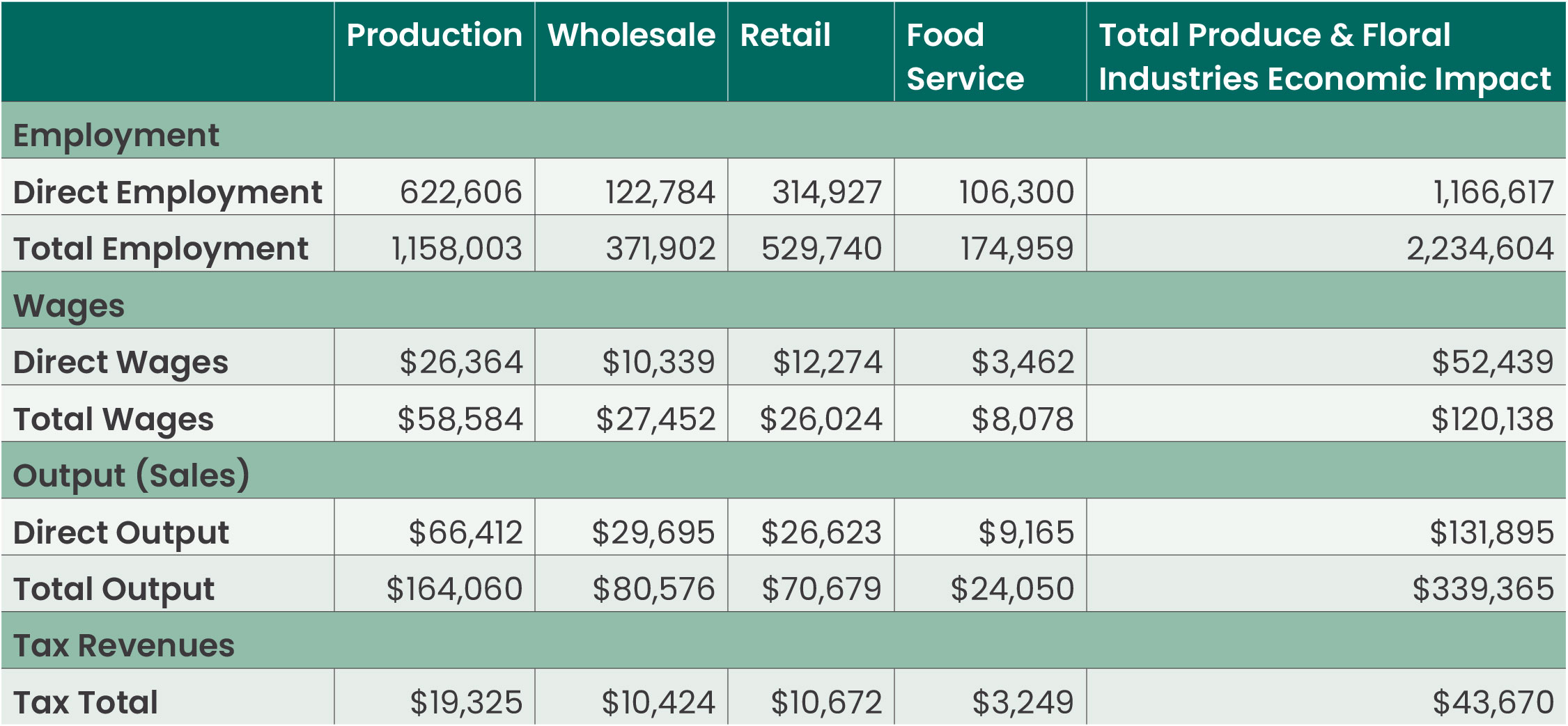Chart depicting Fresh Produce and Floral Supply Industry Economic Impact by Business Line, 2019 (2022$) Wages and output are in millions of dollars