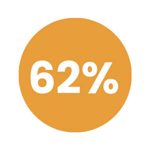 62% 62%