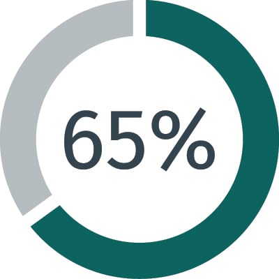 Circle diagram showing 70% full.