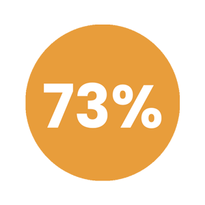 73% 73%