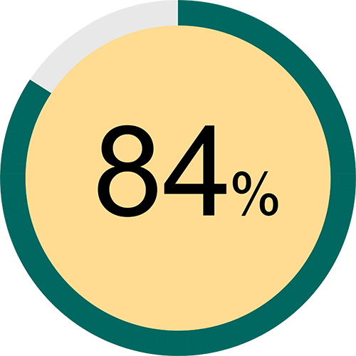 84%