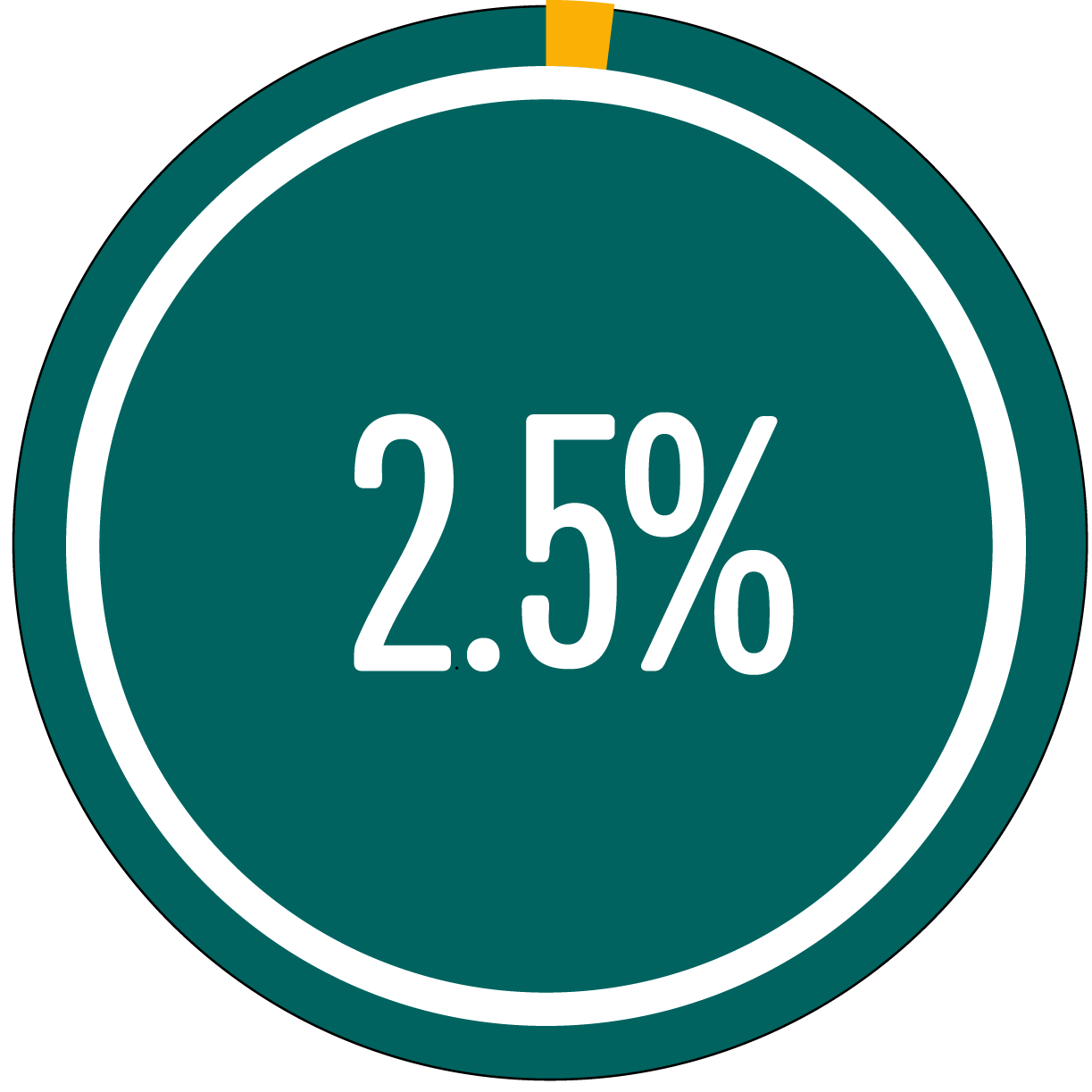 Circle graph showing 2.5 percent full Circle graph showing 2.5 percent full
