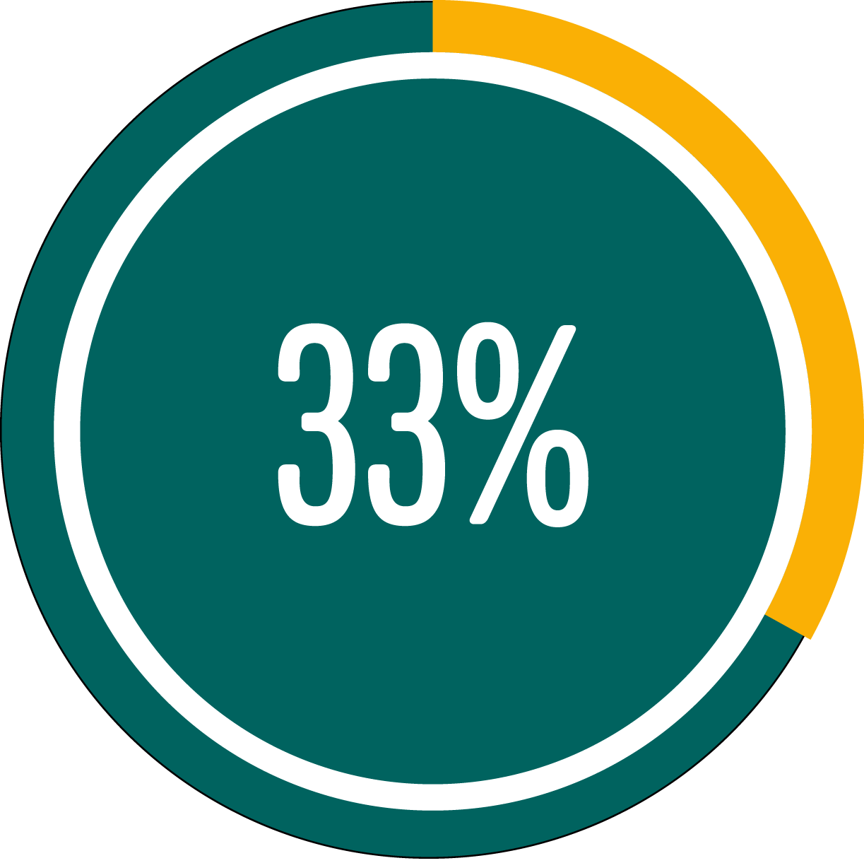 Circle graph showing 33 percent full Circle graph showing 33 percent full