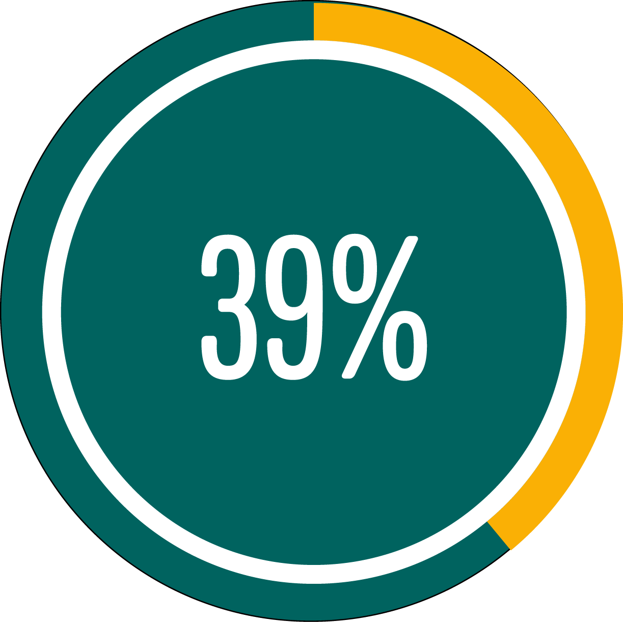 Circle graph showing 39 percent full