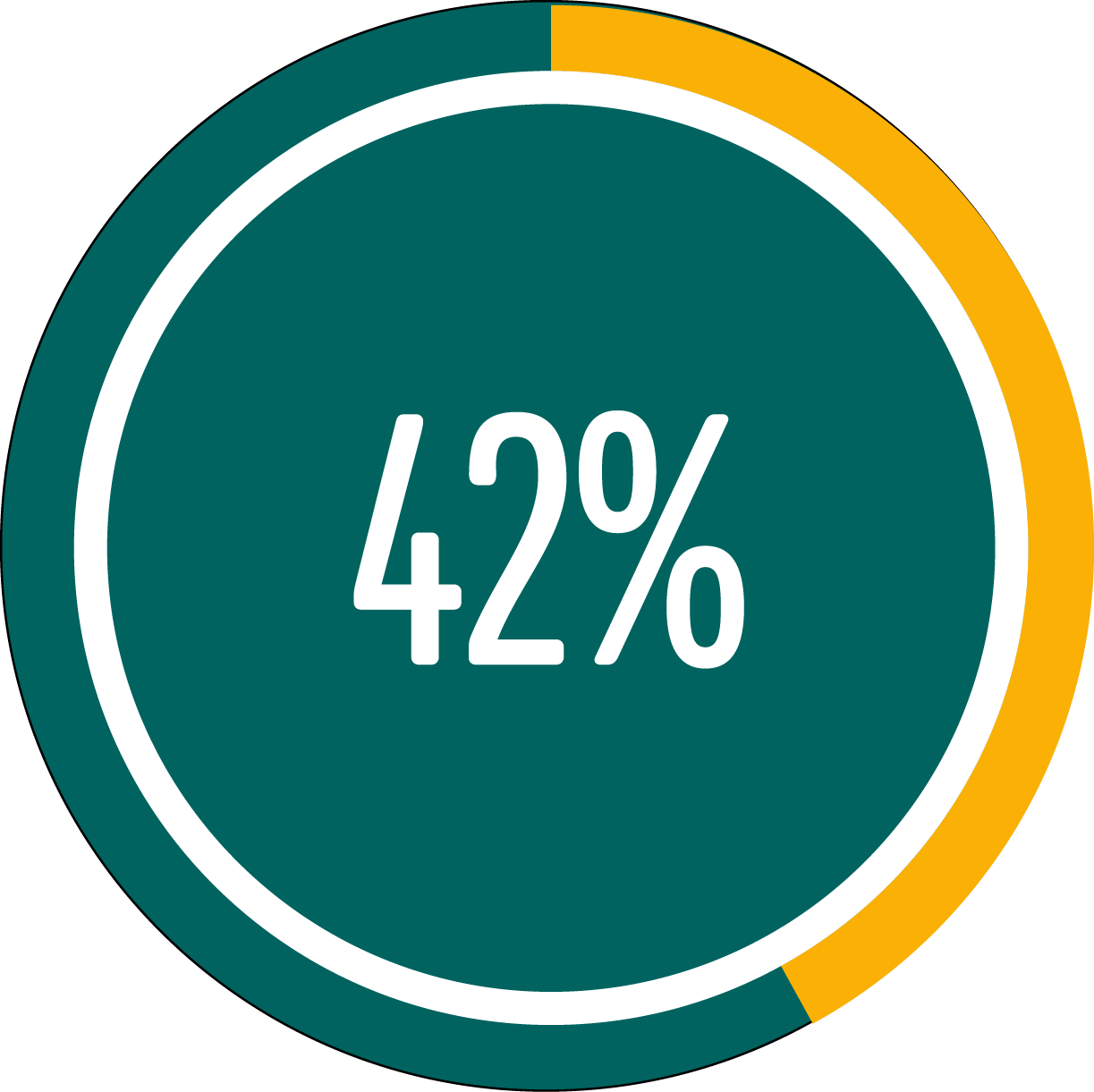 Circle graph showing 42 percent full Circle graph showing 42 percent full