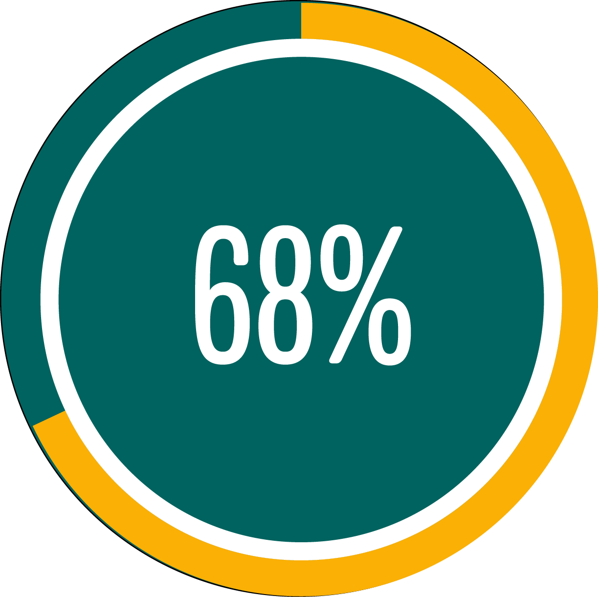 Circle graph for 68%