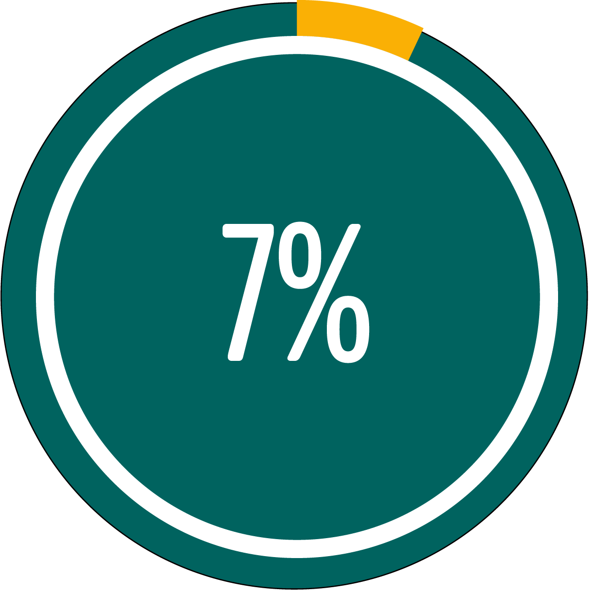 Circle graph showing 7 percent full Circle graph showing 7 percent full