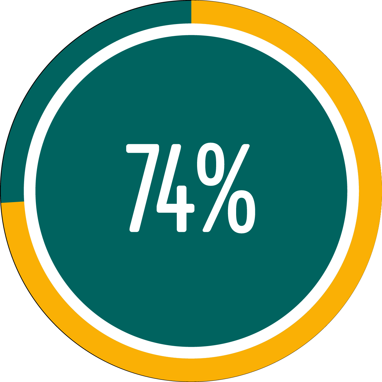 Circle graph showing 74 percent full Circle graph showing 74 percent full