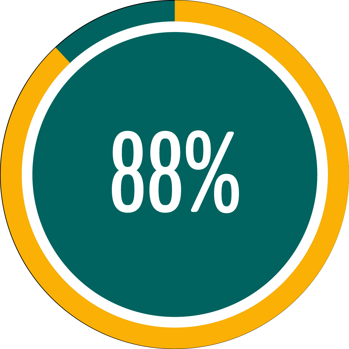 Circle graph for 88%