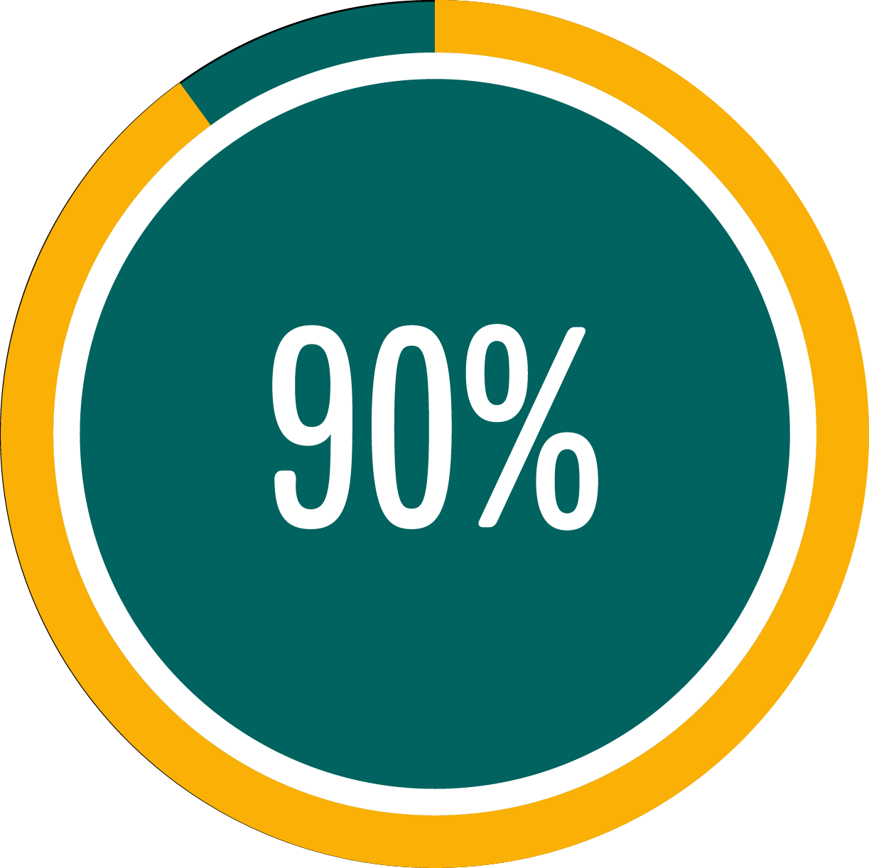 Circle graph showing 90 percent full