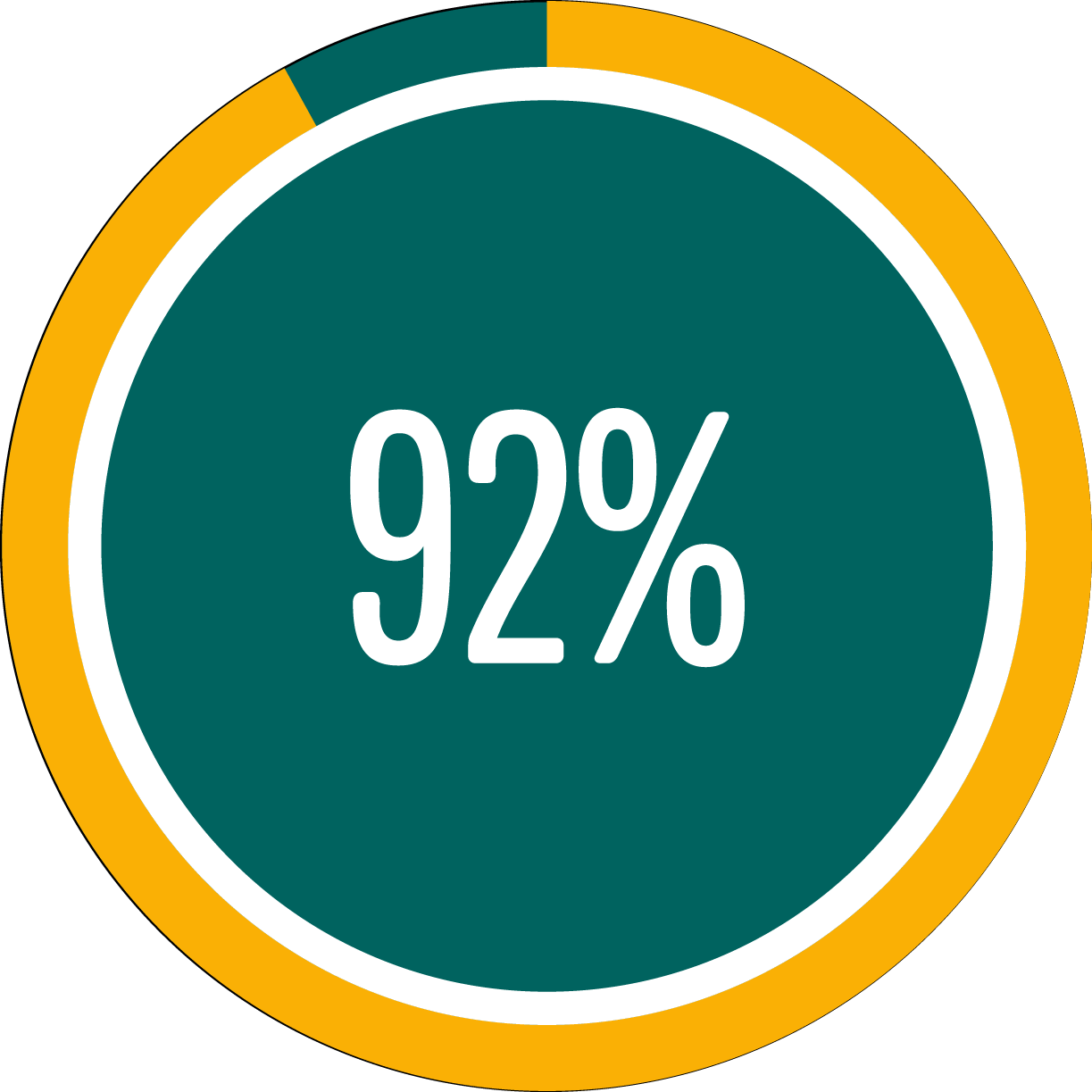 Circle graph showing 92 percent full