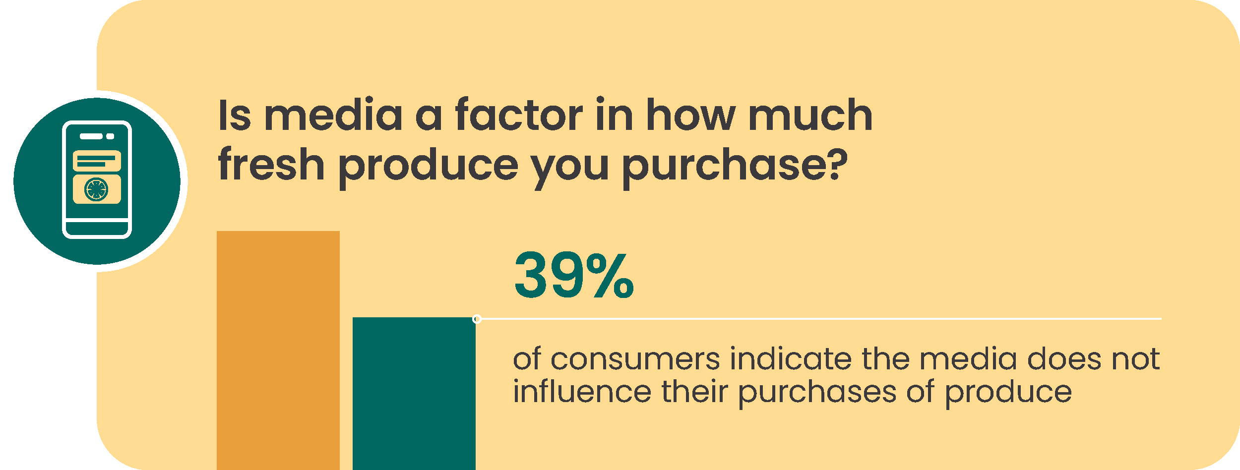 Stat graphic that shows 39% of consumers indicate the media does not influence their purchases of produce