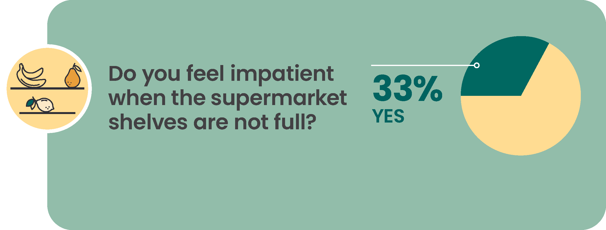 Stat graphic that shows 33% of consumers feel impatient when the supermarket shelves are not full