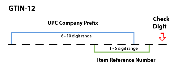 GTIN-12 Graph depicting the UPC Company Prefix 6-10 digits and the Item Reference Number 1-5 digits with the Check Digit