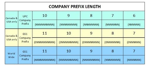 Example Company Prefix Length chart