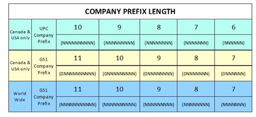 Example Company Prefix Length chart