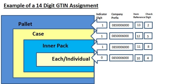 Example of a 14 Digit GTIN Assignment