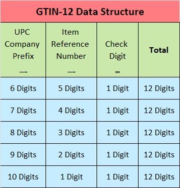 GTIN-12 Data Structure chart