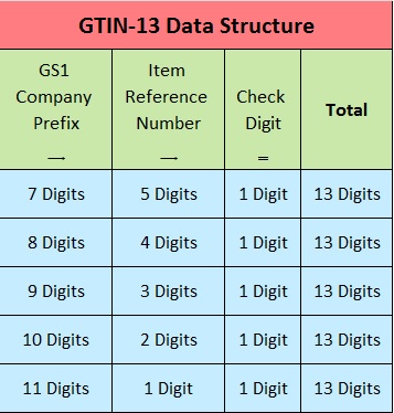 GTIN-13 Data Structure chart