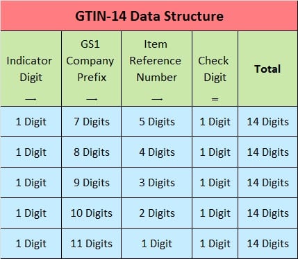 GTIN-14 Data Structure chart
