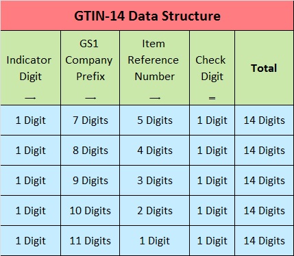 GTIN-14 Data Structure chart